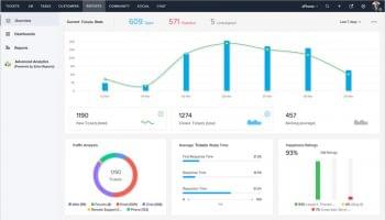 Zoho Desk Reports