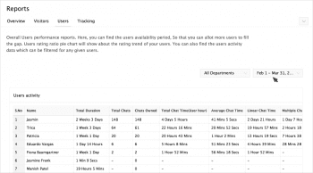 Zoho SalesIQ User Activity Overview