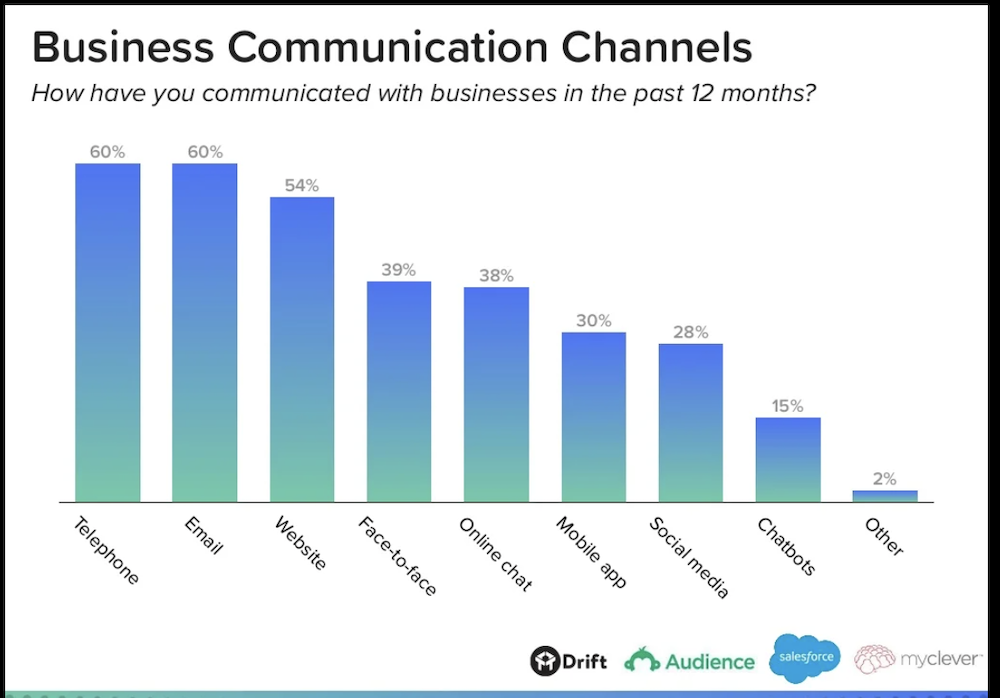 Chatbots vs live chats