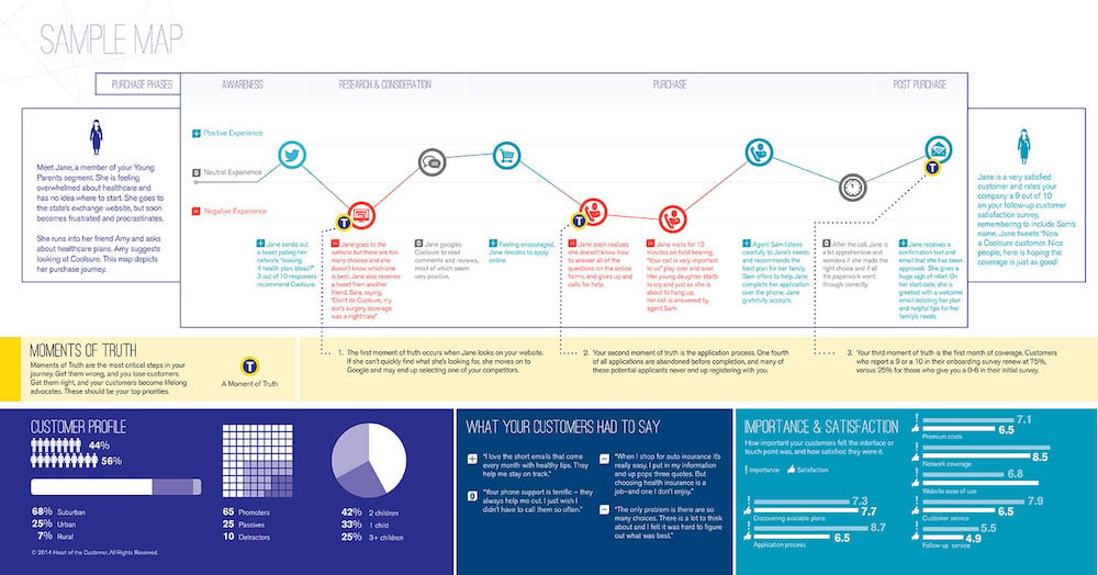 Customer Touchpoints Map