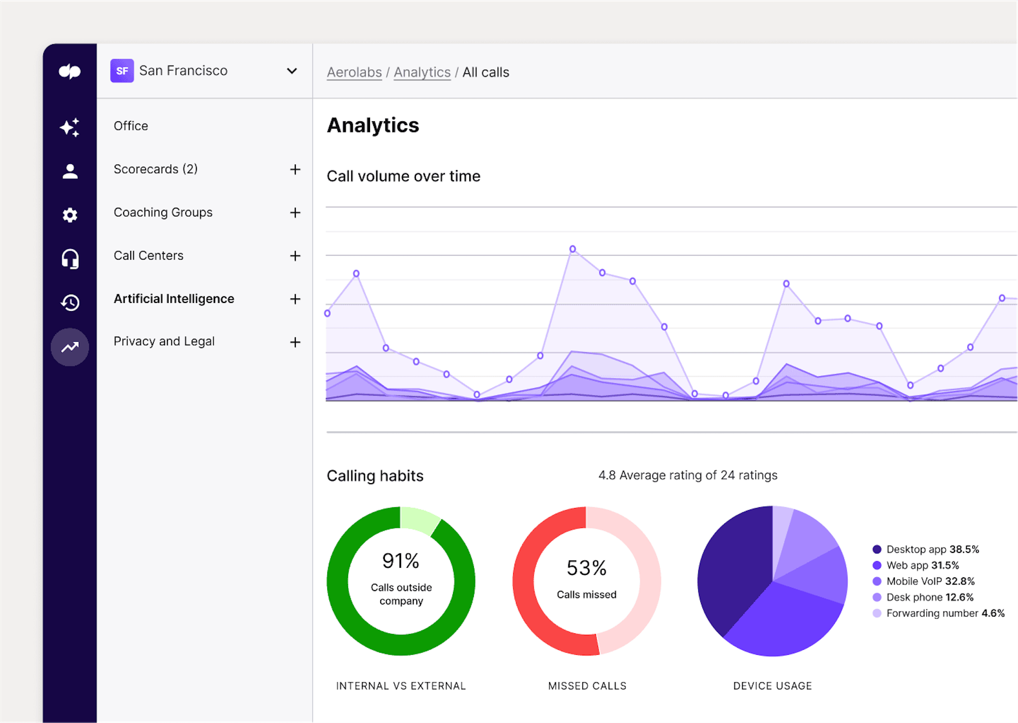 dialpad device use analytics
