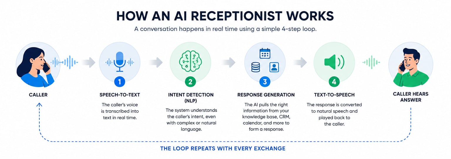 how AI receptionist works
