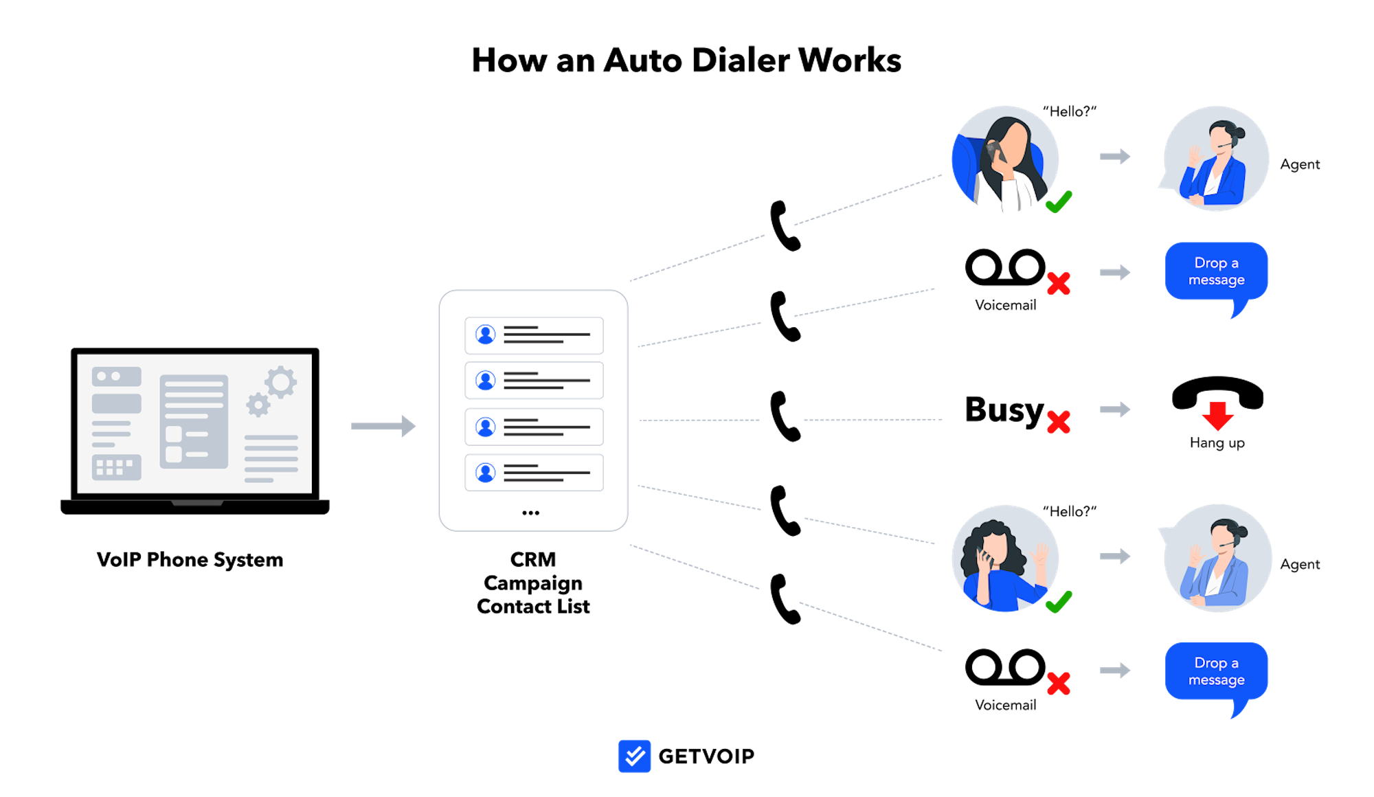 how auto dialer works