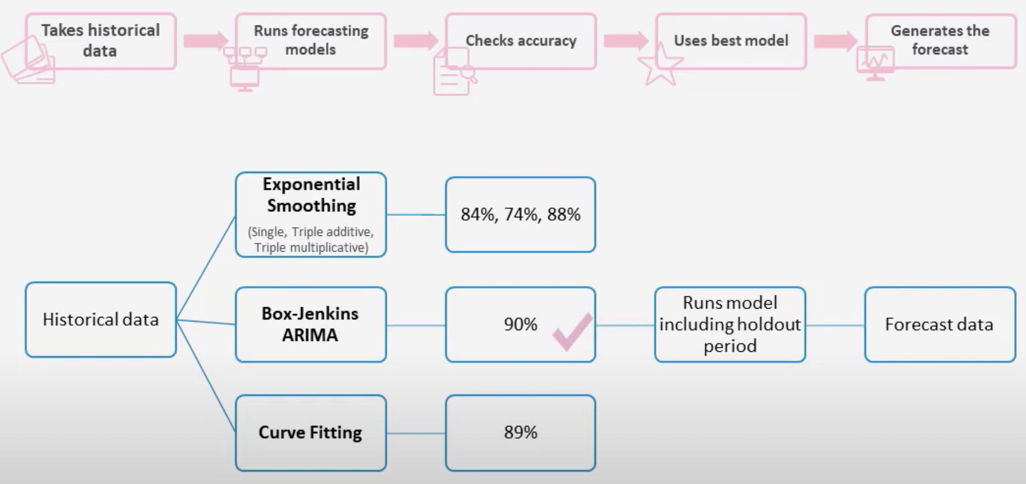 nice cxone wfm forecasting strategies