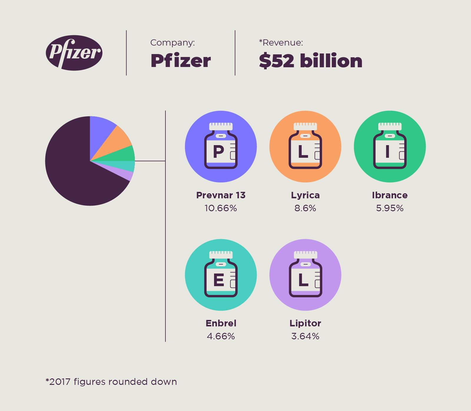 The Pharmaceutical products that carry the revenue growth of pfizer