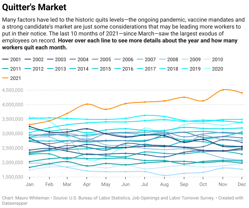 Source: U.S. Bureau of Labor Statistics, Job Openings and Labor Turnover Survey