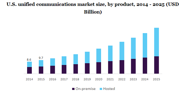 us-unified-communications-market million insights GetVoIP News