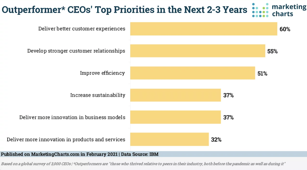 Why CX Matters